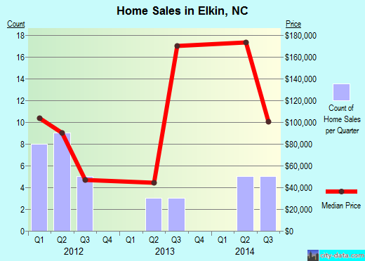 Elkin,NC real estate house value index trend