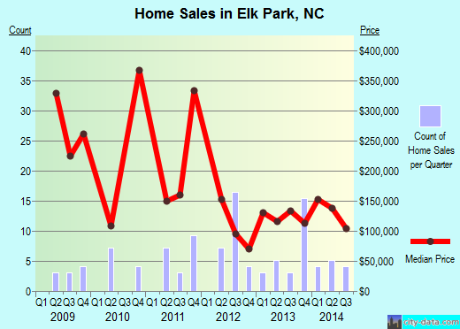 Elk Park,NC real estate house value index trend