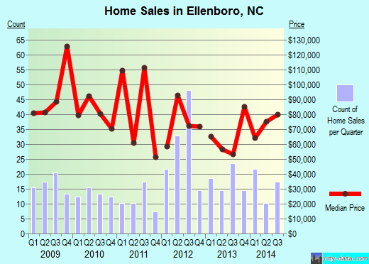 Ellenboro,NC real estate house value index trend