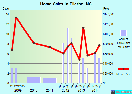 Ellerbe,NC real estate house value index trend