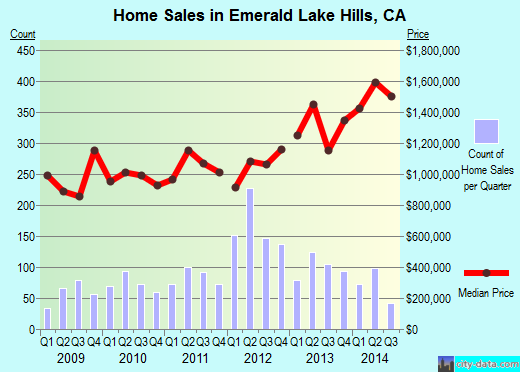 Emerald Lake Hills,CA real estate house value index trend