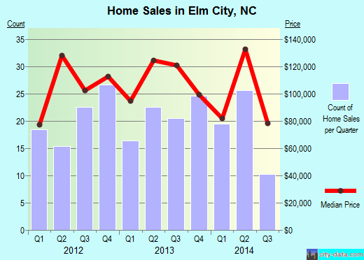 Elm City,NC real estate house value index trend