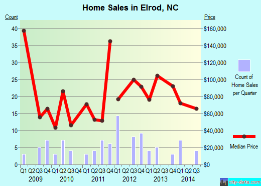 Elrod,NC real estate house value index trend