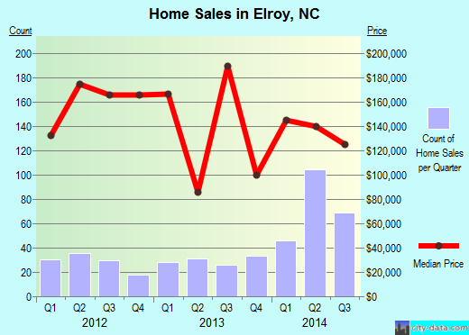 Elroy,NC real estate house value index trend