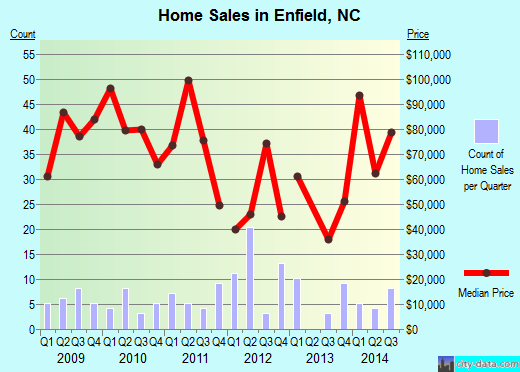 Enfield,NC real estate house value index trend