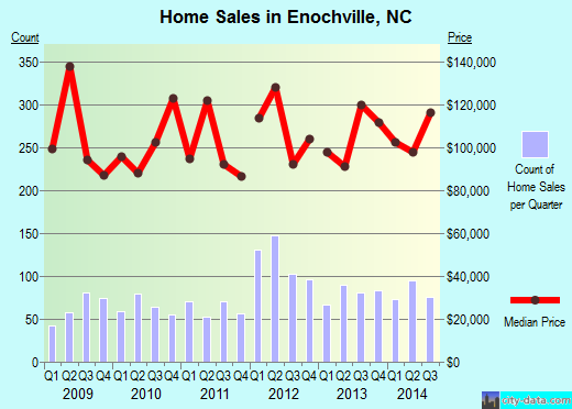 Enochville,NC real estate house value index trend