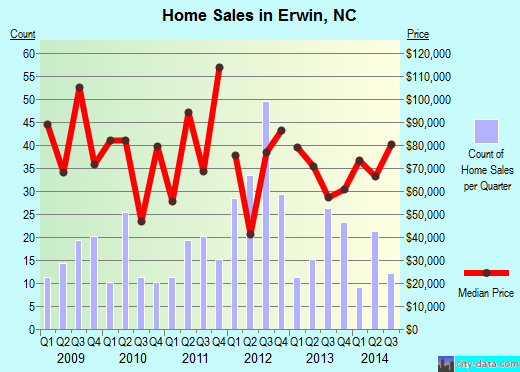 Erwin,NC real estate house value index trend