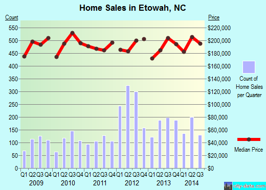 Etowah,NC real estate house value index trend