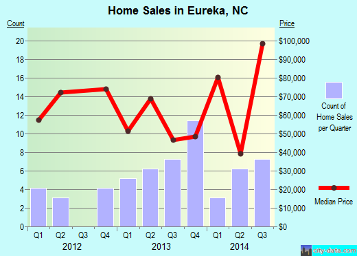 Eureka,NC real estate house value index trend