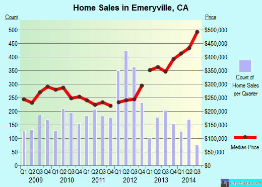 Emeryville,CA index of house prices