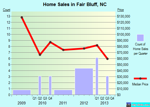 Fair Bluff,NC real estate house value index trend