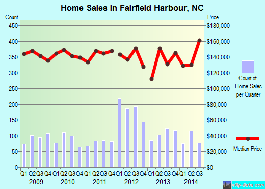 Fairfield Harbour,NC index of house prices