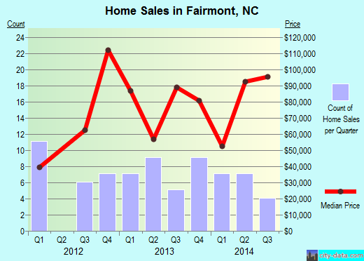Fairmont,NC real estate house value index trend