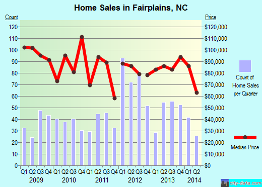 Fairplains,NC real estate house value index trend