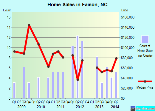 Faison,NC real estate house value index trend