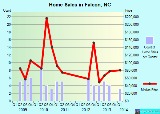 Falcon, NC index of house prices