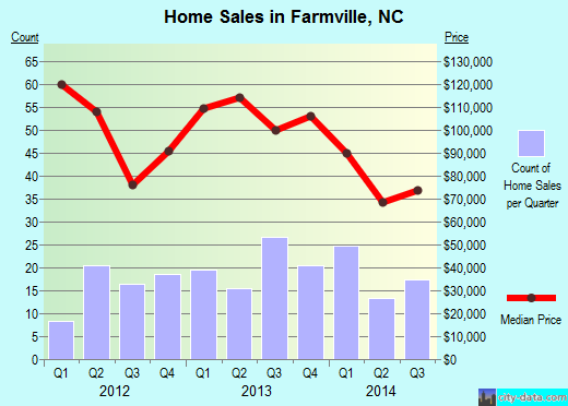 Farmville,NC real estate house value index trend
