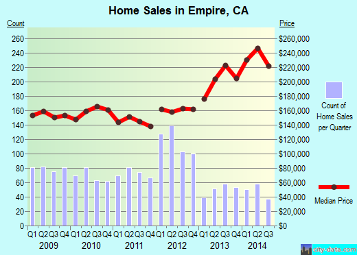 Empire,CA real estate house value index trend