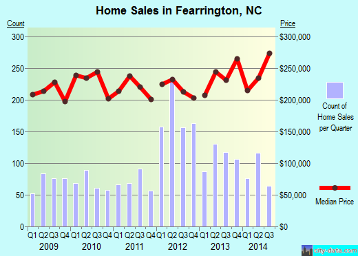 Fearrington,NC real estate house value index trend