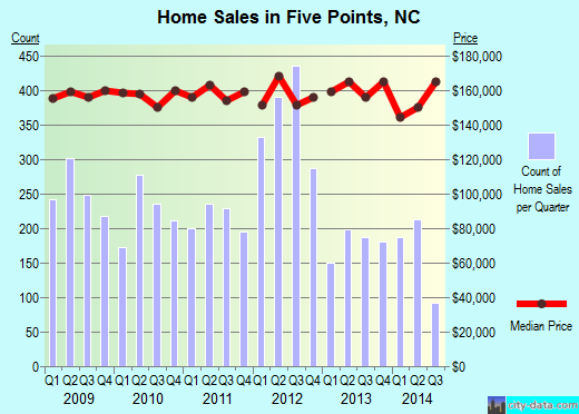 Five Points,NC real estate house value index trend