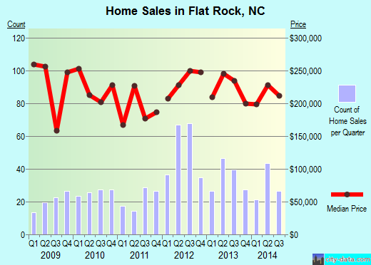 Flat Rock,NC real estate house value index trend