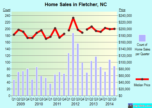 Fletcher,NC real estate house value index trend