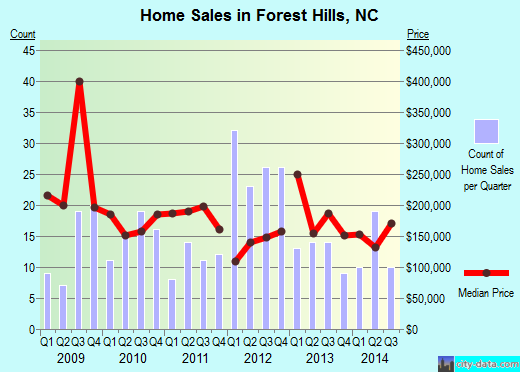 Forest Hills,NC index of house prices