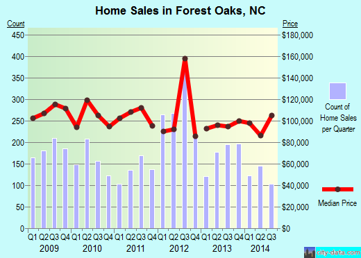 Forest Oaks,NC real estate house value index trend