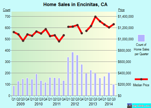 Encinitas,CA real estate house value index trend
