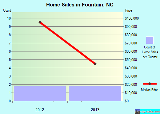 Fountain,NC real estate house value index trend
