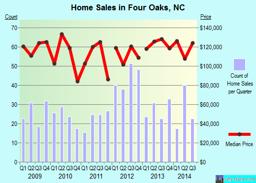 Four Oaks,NC index of house prices