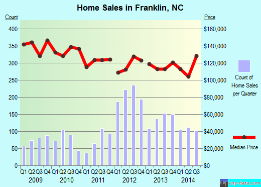 Franklin,NC real estate house value index trend