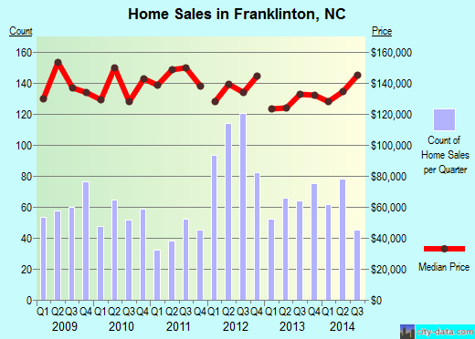 Franklinton,NC real estate house value index trend