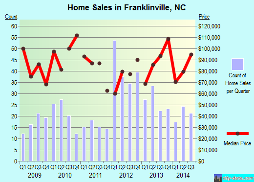 Franklinville,NC index of house prices