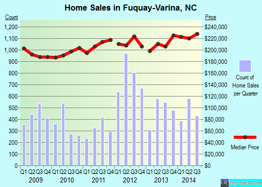 Fuquay-Varina,NC real estate house value index trend