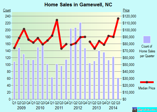 Gamewell,NC real estate house value index trend