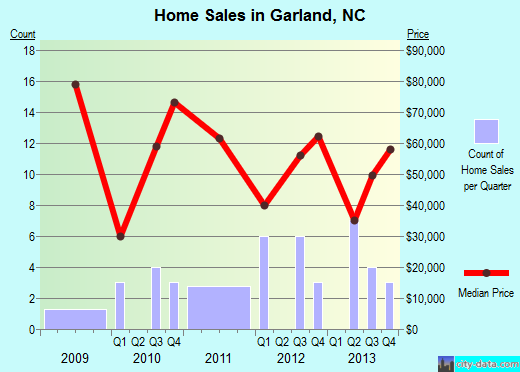 Garland,NC real estate house value index trend