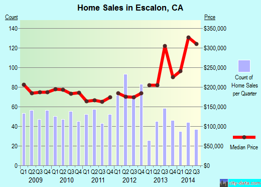Escalon,CA real estate house value index trend