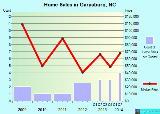 Garysburg,NC real estate house value index trend