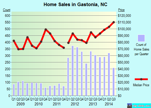 Gastonia,NC index of house prices
