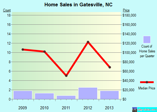 Gatesville,NC real estate house value index trend