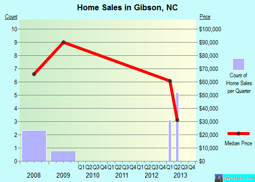 Gibson,NC real estate house value index trend
