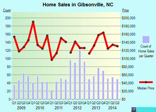 Gibsonville,NC real estate house value index trend