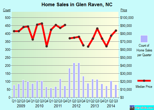 Glen Raven,NC real estate house value index trend