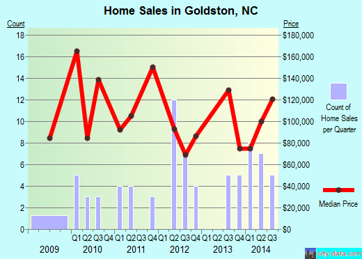 Goldston,NC real estate house value index trend