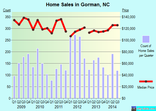 Gorman,NC real estate house value index trend