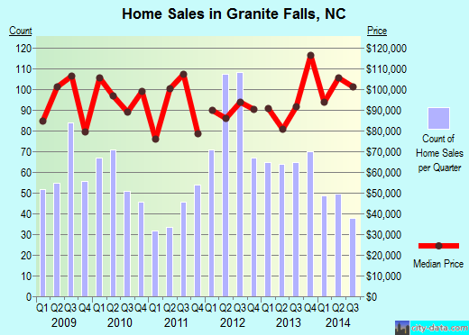 Granite Falls,NC real estate house value index trend