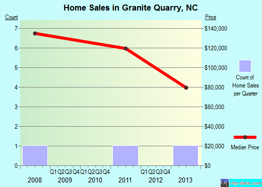 Granite Quarry,NC real estate house value index trend
