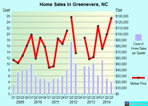 Greenevers,NC index of house prices
