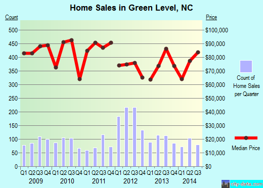 Green Level,NC real estate house value index trend